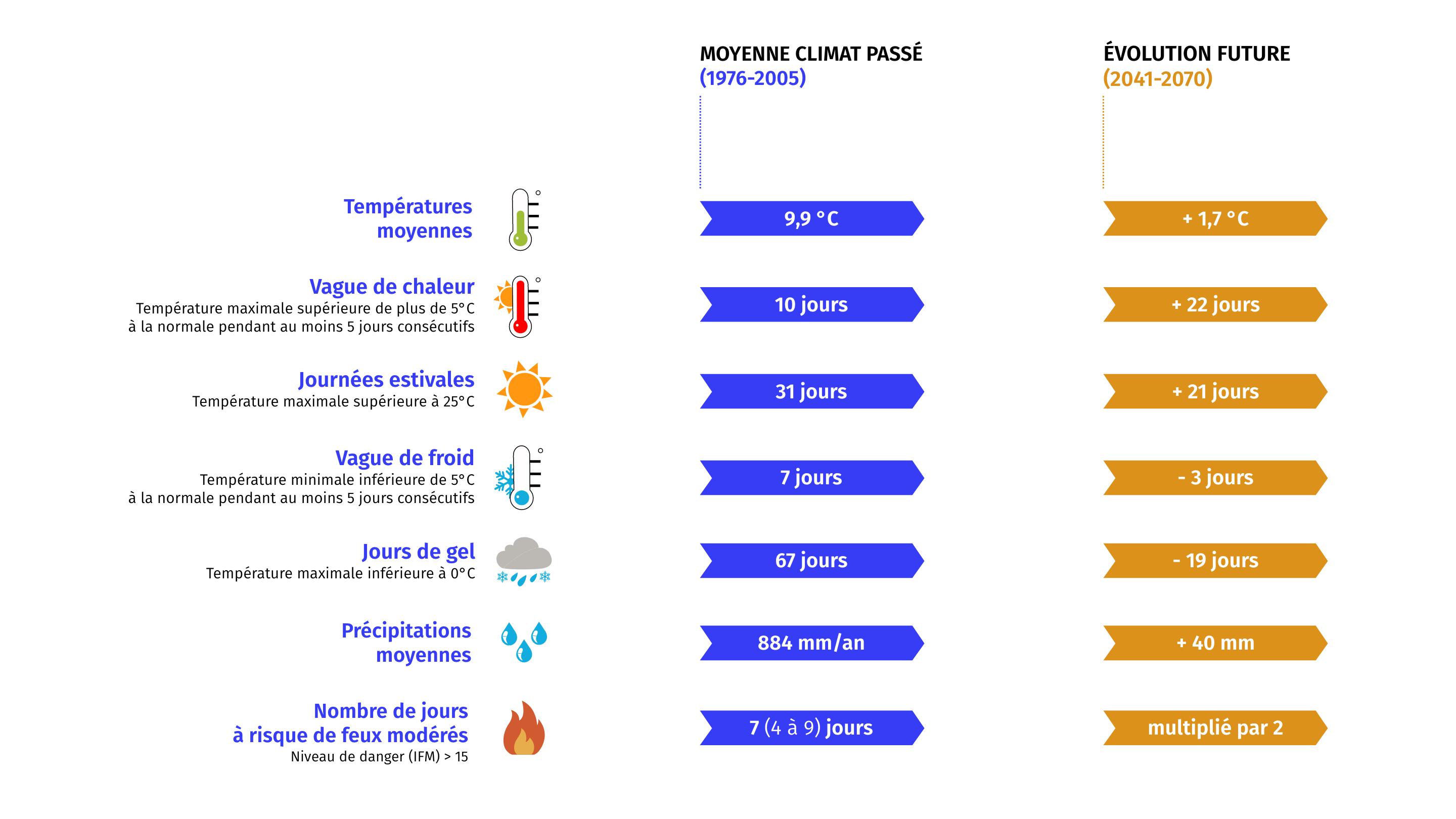 Evolution climat GE