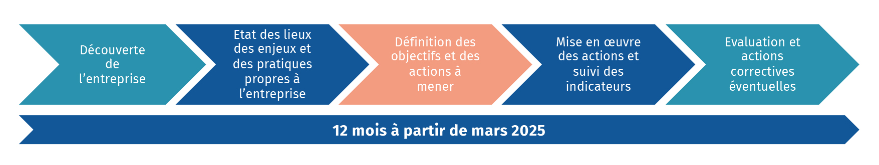 étapes sourccing durable 2025
