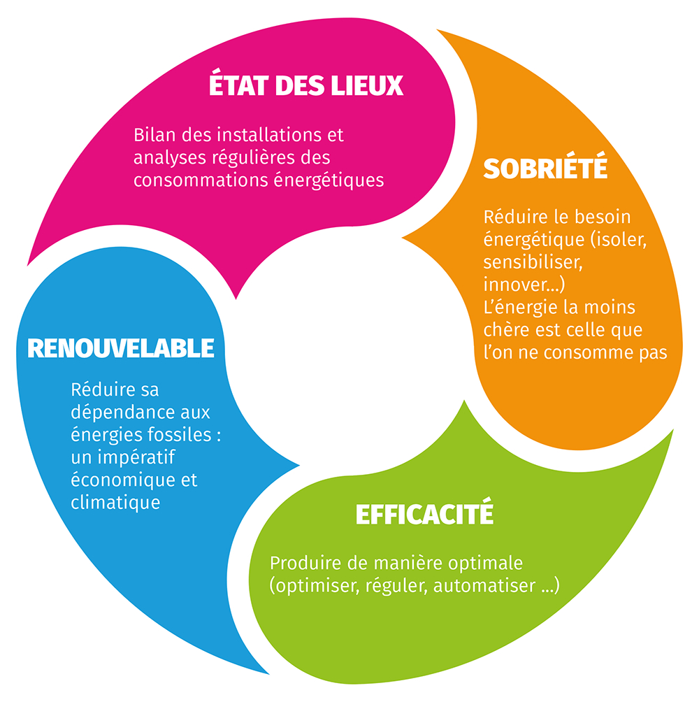 Infographie énergétique